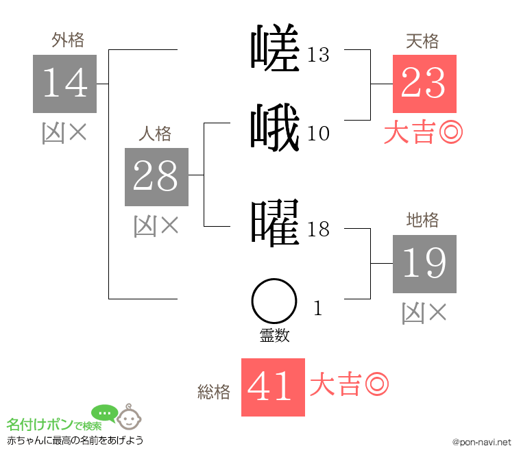 嵯峨 曜さんの姓名判断結果