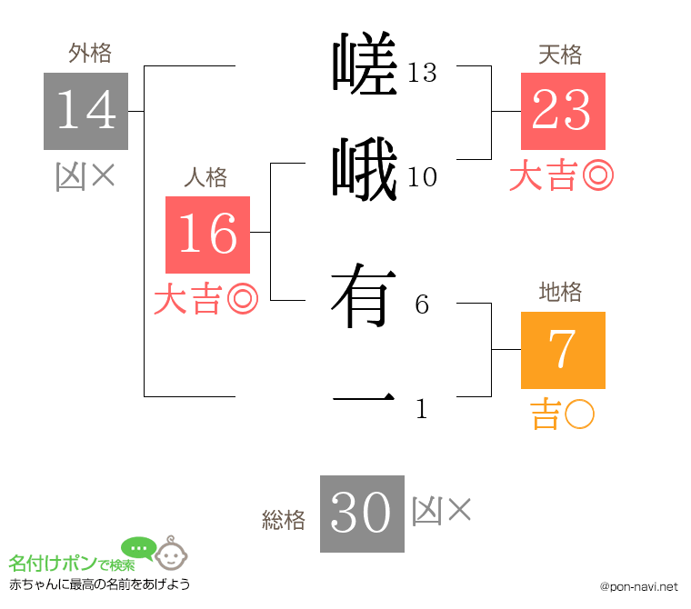 嵯峨 有一さんの姓名判断結果