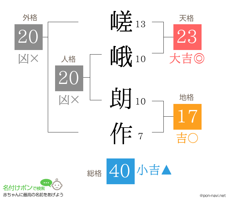 嵯峨 朗作さんの姓名判断結果