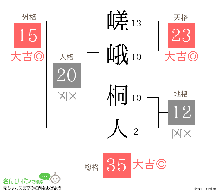 嵯峨 桐人さんの姓名判断結果