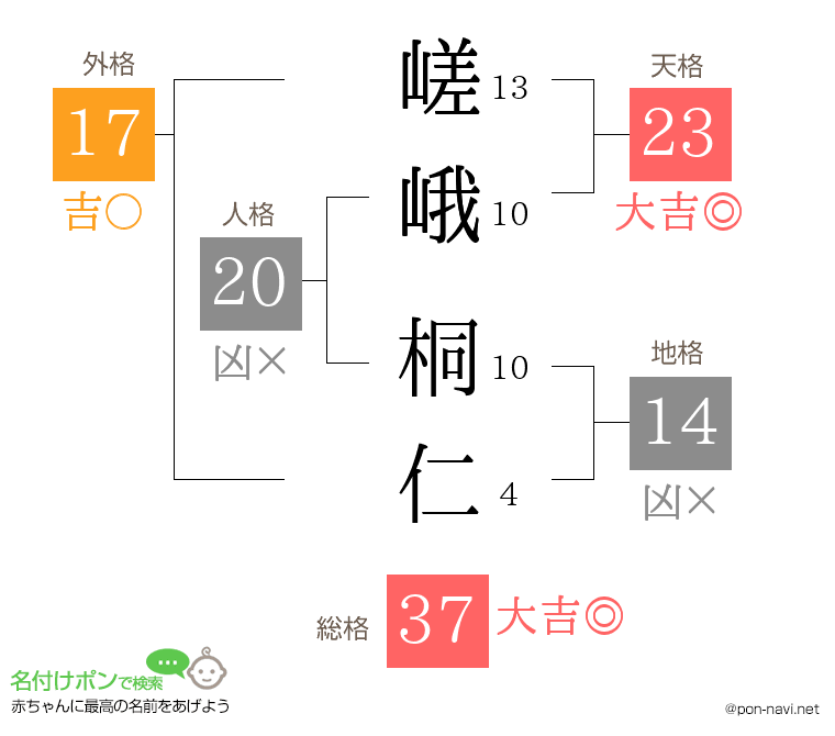 嵯峨 桐仁さんの姓名判断結果