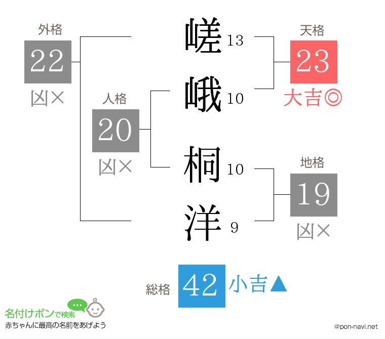 嵯峨 桐洋さんの姓名判断結果
