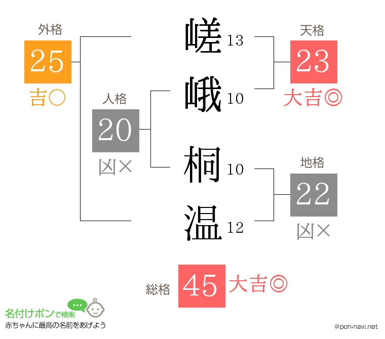 嵯峨 桐温さんの姓名判断結果
