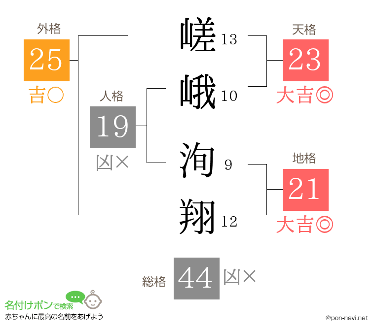 嵯峨 洵翔さんの姓名判断結果