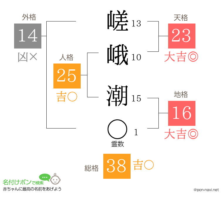 嵯峨 潮さんの姓名判断結果