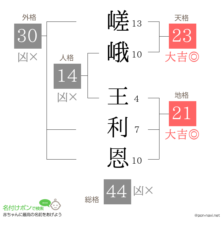 嵯峨 王利恩さんの姓名判断結果