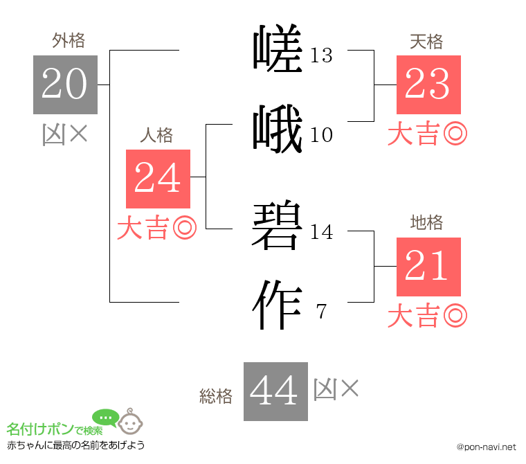 嵯峨 碧作さんの姓名判断結果