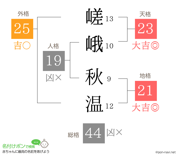 嵯峨 秋温さんの姓名判断結果