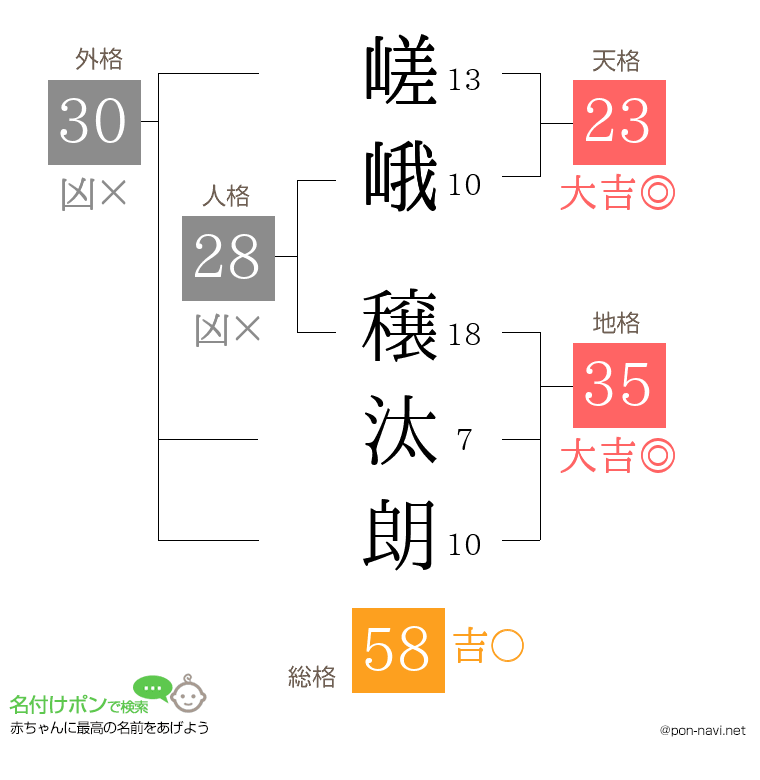 嵯峨 穣汰朗さんの姓名判断結果