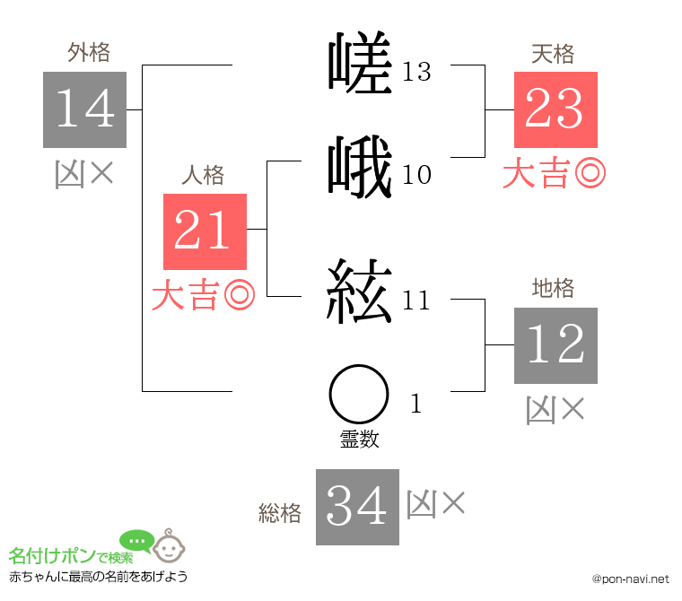 嵯峨 絃さんの姓名判断結果