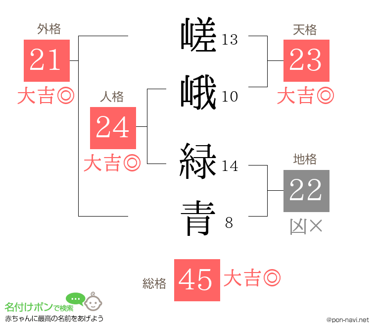 嵯峨 緑青さんの姓名判断結果