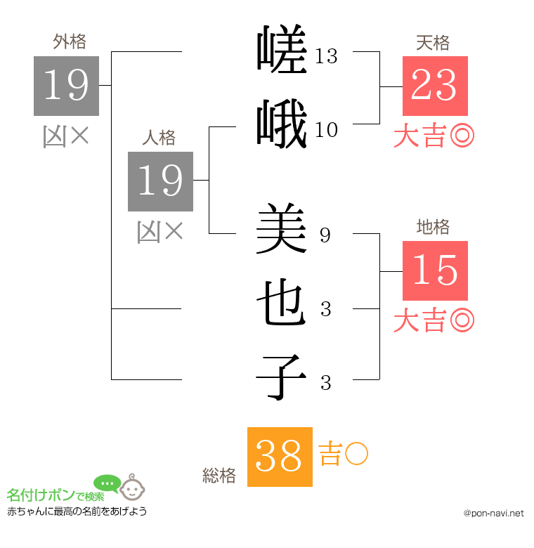 嵯峨 美也子さんの姓名判断結果
