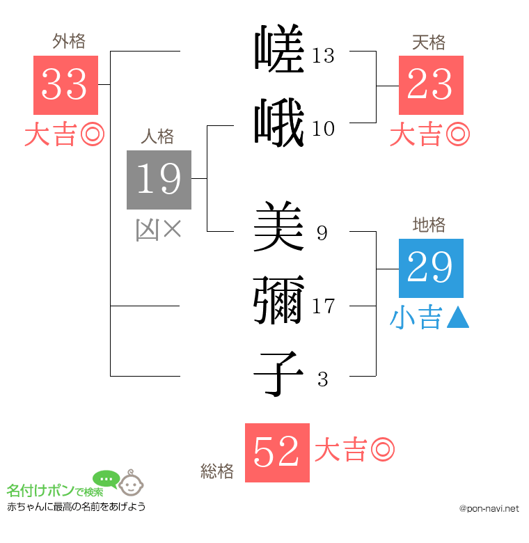 嵯峨 美彌子さんの姓名判断結果