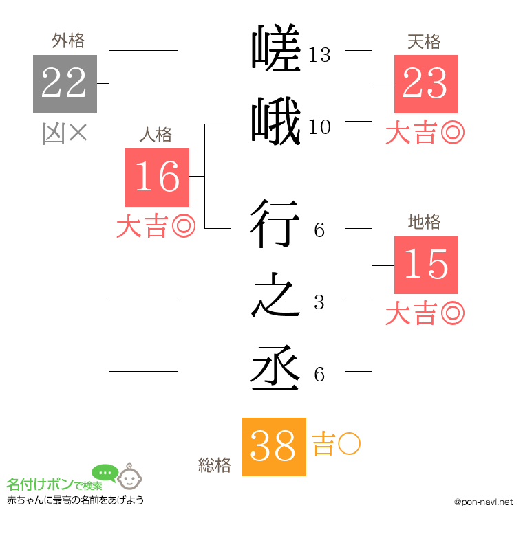 嵯峨 行之丞さんの姓名判断結果