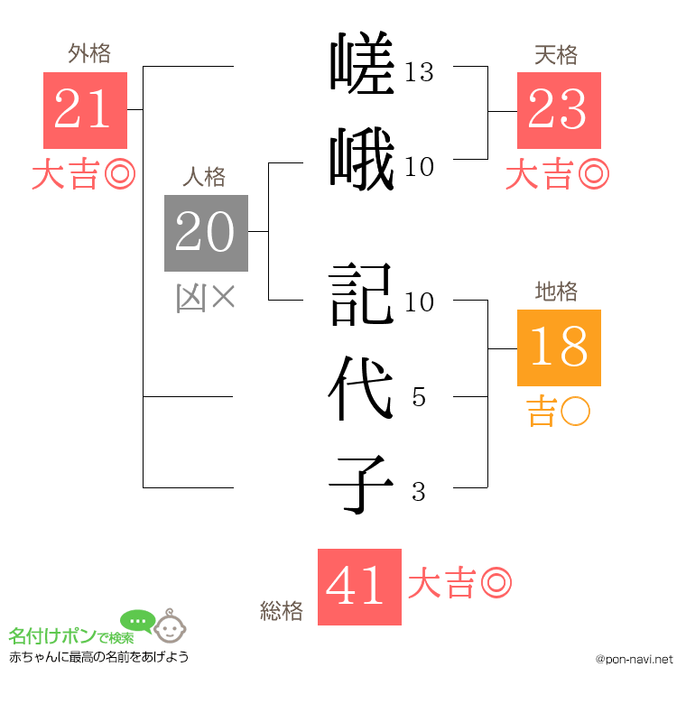 嵯峨 記代子さんの姓名判断結果