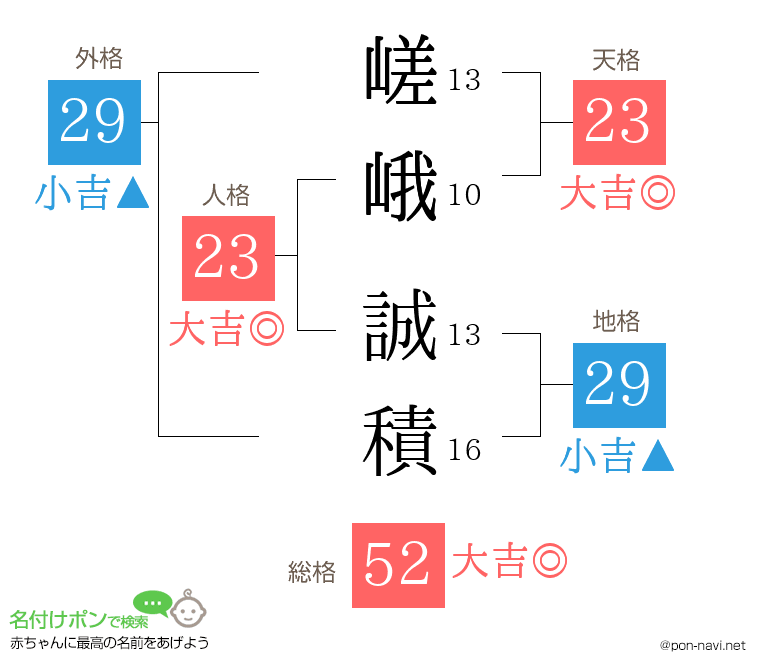 嵯峨 誠積さんの姓名判断結果