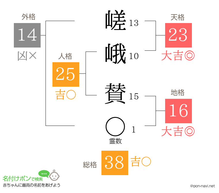 嵯峨 賛さんの姓名判断結果