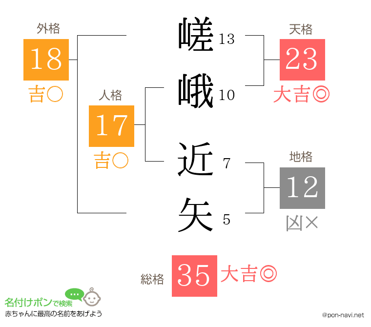 嵯峨 近矢さんの姓名判断結果
