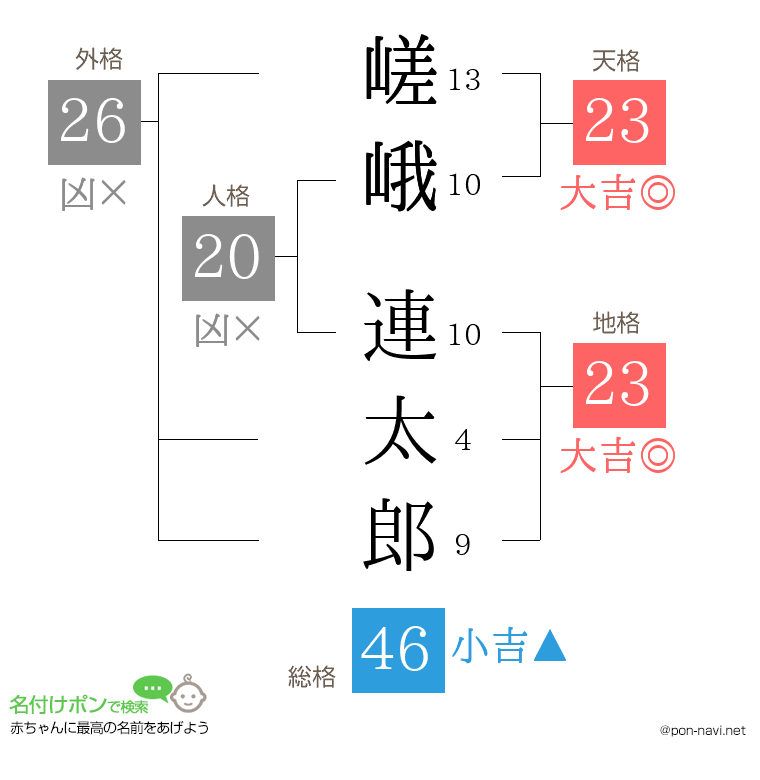 嵯峨 連太郎さんの姓名判断結果
