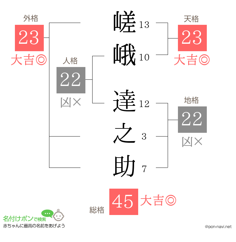 嵯峨 達之助さんの姓名判断結果