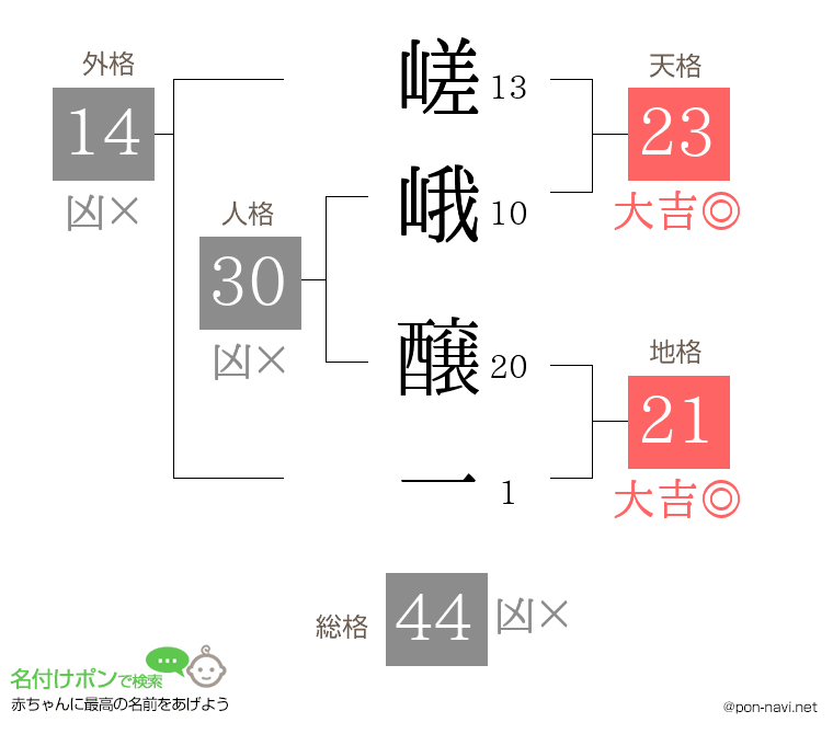 嵯峨 醸一さんの姓名判断結果