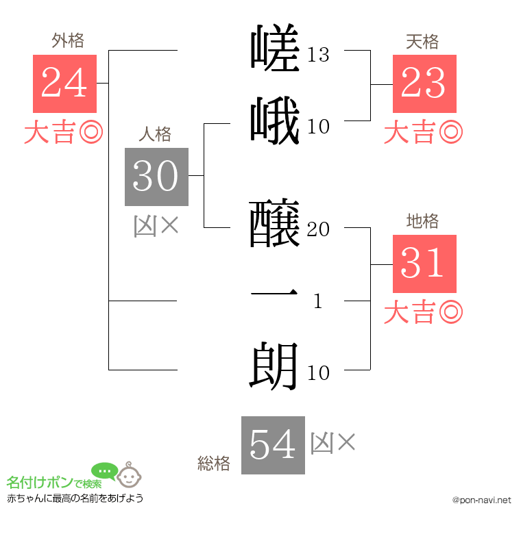 嵯峨 醸一朗さんの姓名判断結果