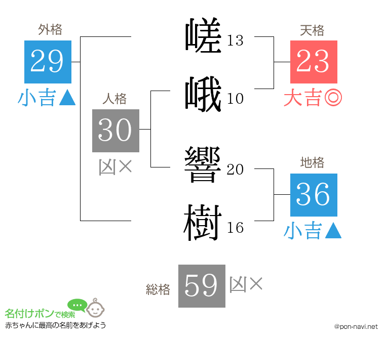嵯峨 響樹さんの姓名判断結果