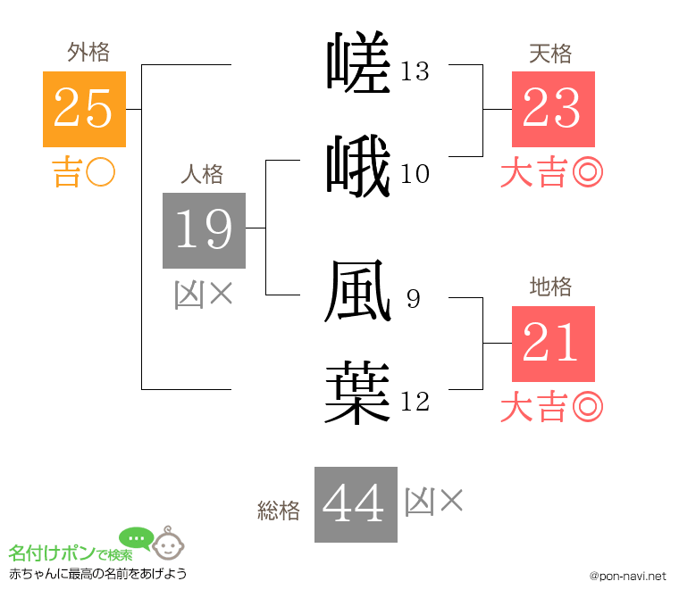 嵯峨 風葉さんの姓名判断結果
