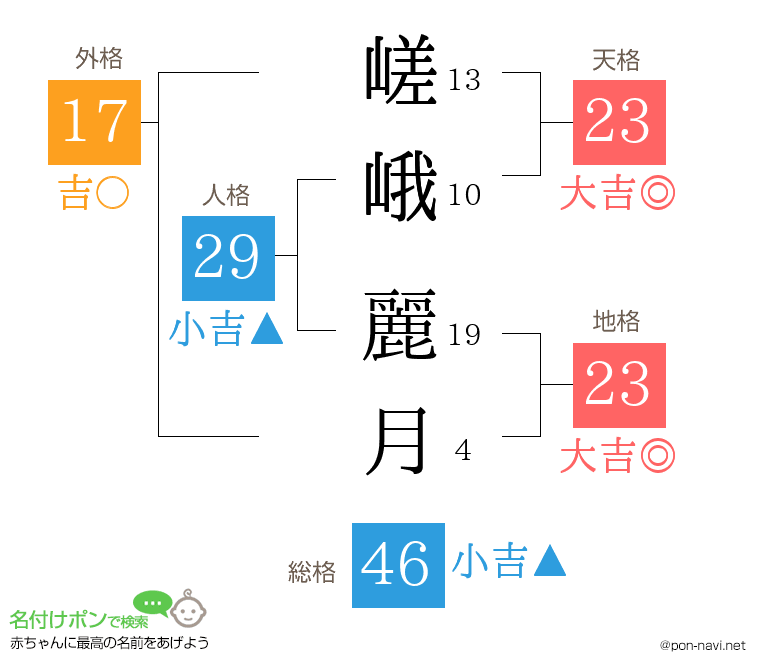 嵯峨 麗月さんの姓名判断結果