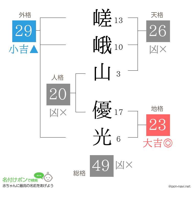 嵯峨山 優光さんの姓名判断結果