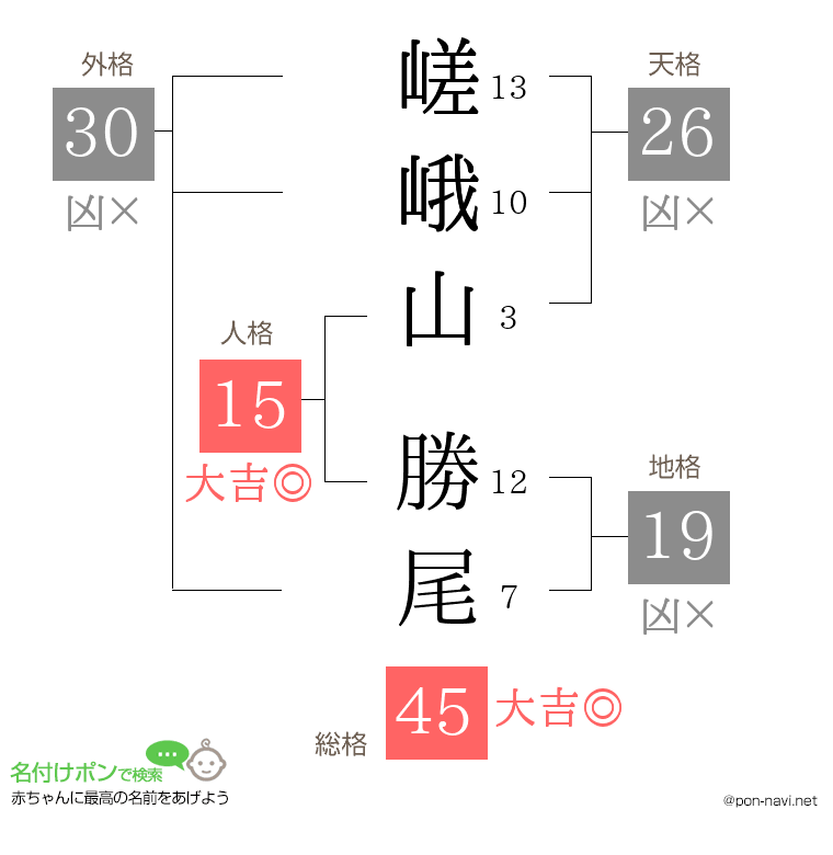 嵯峨山 勝尾さんの姓名判断結果