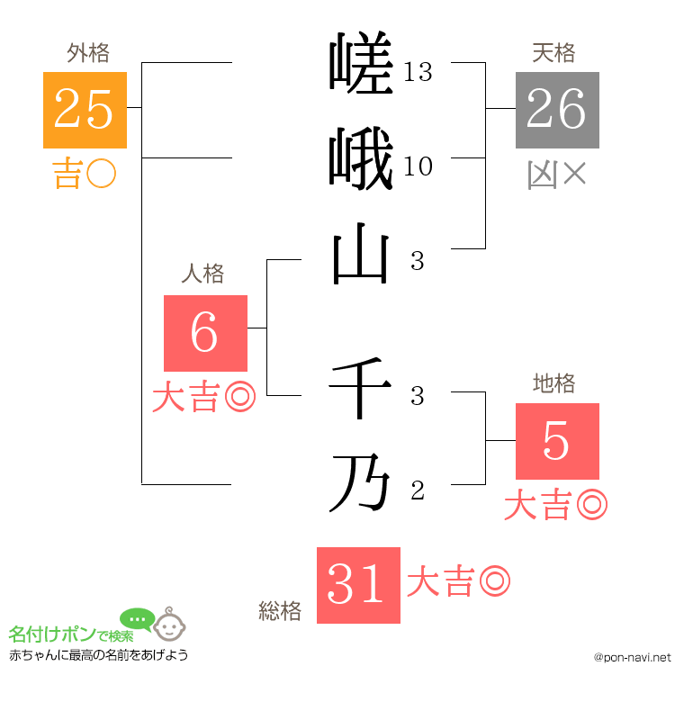 嵯峨山 千乃さんの姓名判断結果