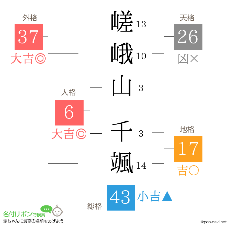 嵯峨山 千颯さんの姓名判断結果