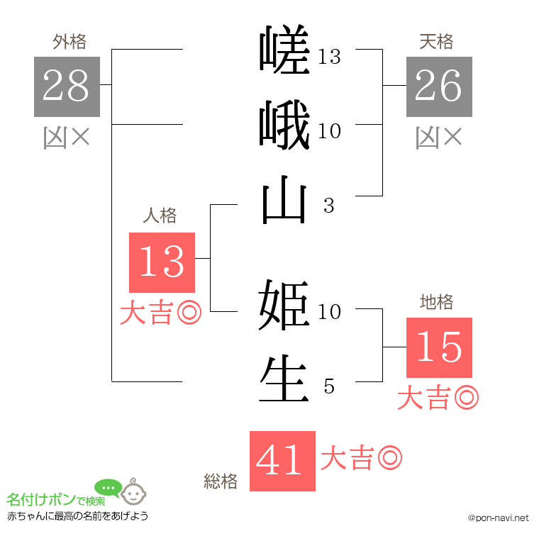 嵯峨山 姫生さんの姓名判断結果