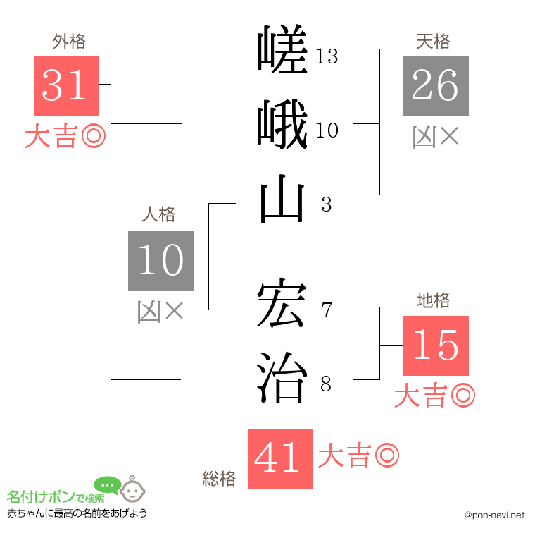 嵯峨山 宏治さんの姓名判断結果