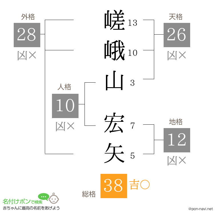 嵯峨山 宏矢さんの姓名判断結果