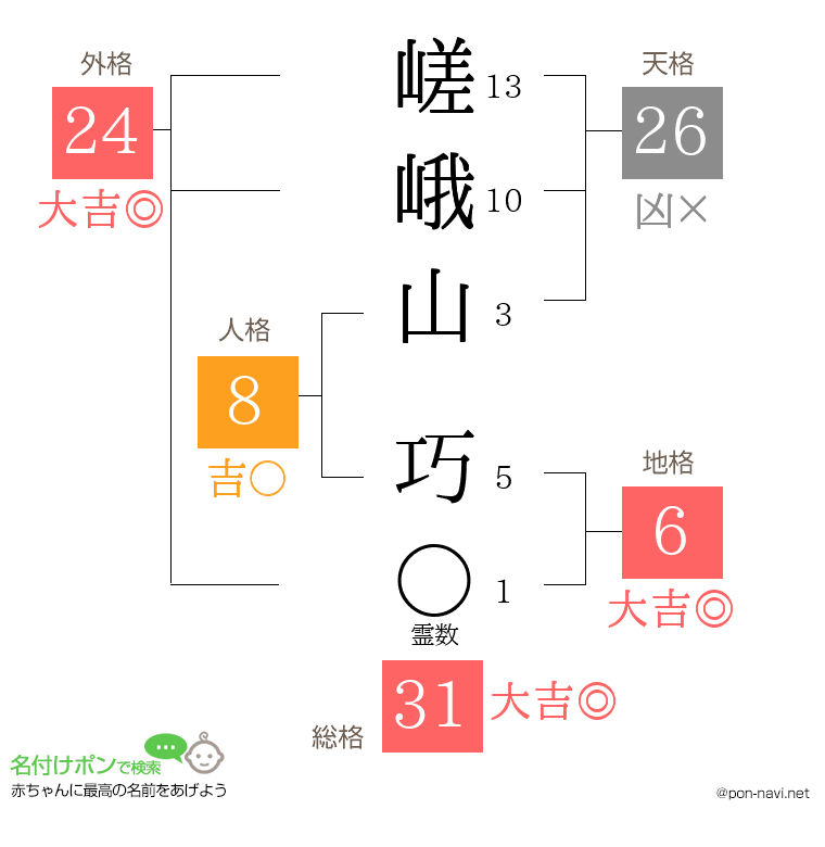 嵯峨山 巧さんの姓名判断結果