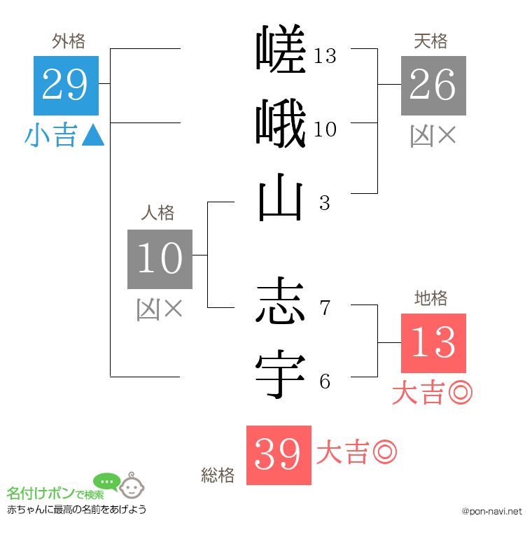 嵯峨山 志宇さんの姓名判断結果