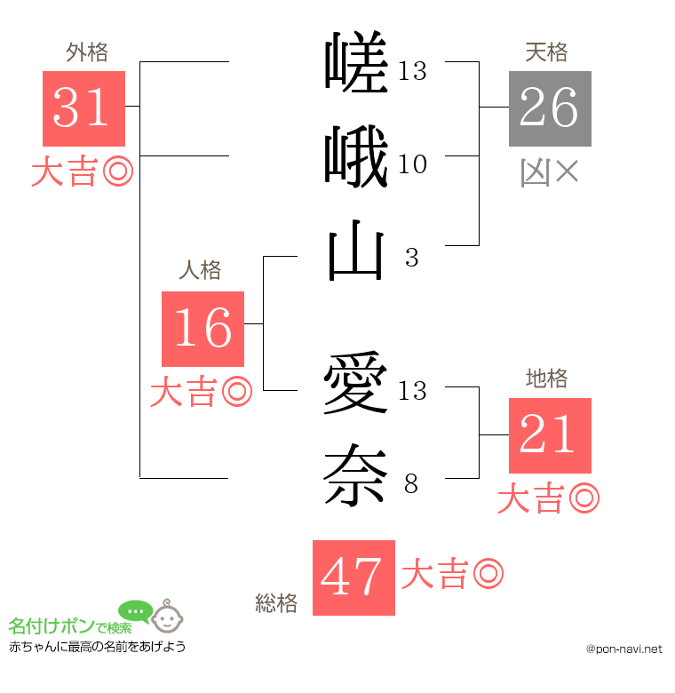 嵯峨山 愛奈さんの姓名判断結果