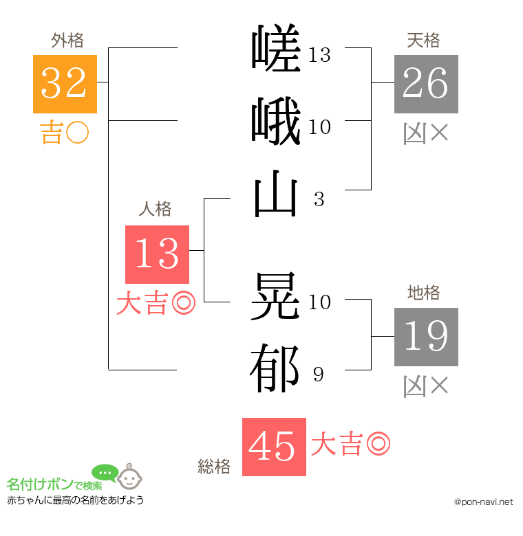 嵯峨山 晃郁さんの姓名判断結果