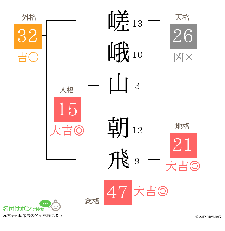 嵯峨山 朝飛さんの姓名判断結果