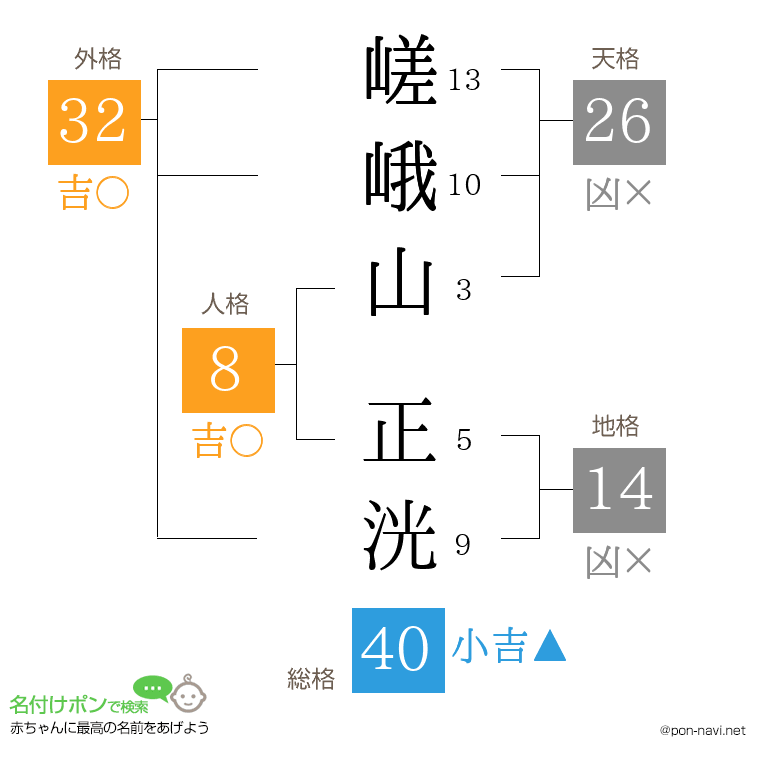 嵯峨山 正洸さんの姓名判断結果