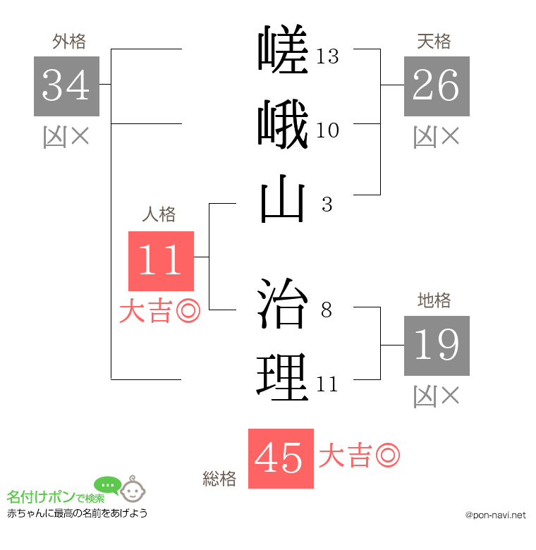 嵯峨山 治理さんの姓名判断結果