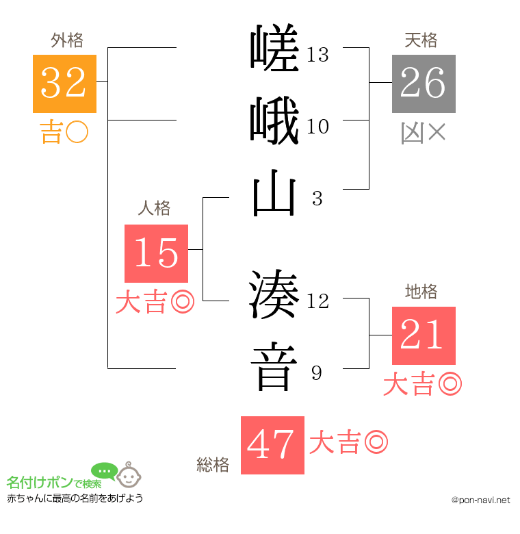 嵯峨山 湊音さんの姓名判断結果