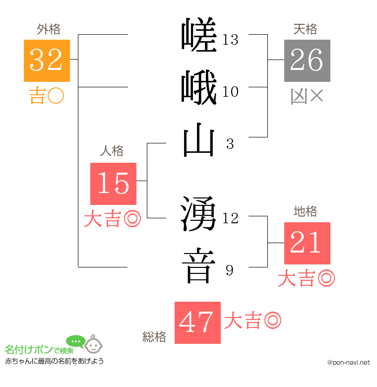 嵯峨山 湧音さんの姓名判断結果