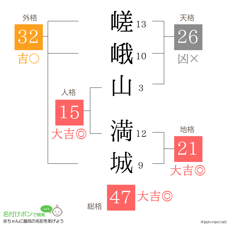 嵯峨山 満城さんの姓名判断結果