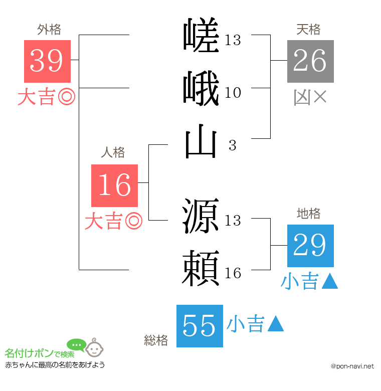 嵯峨山 源頼さんの姓名判断結果