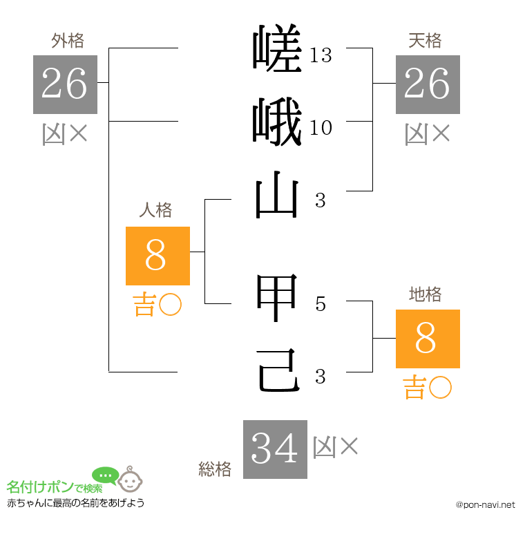 嵯峨山 甲己さんの姓名判断結果