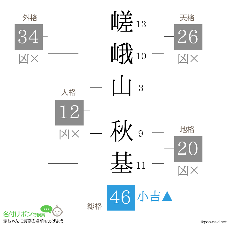 嵯峨山 秋基さんの姓名判断結果