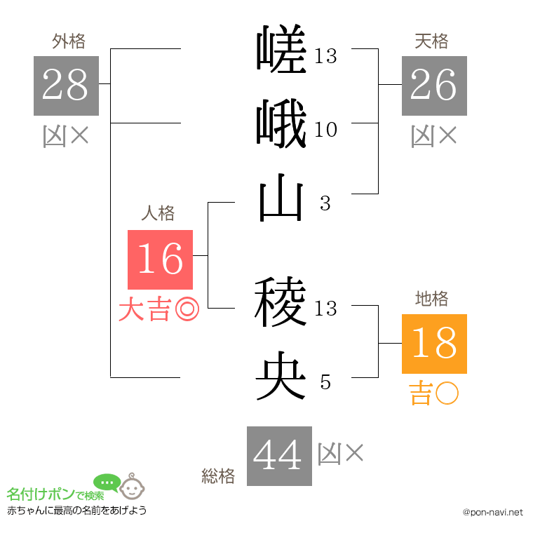 嵯峨山 稜央さんの姓名判断結果